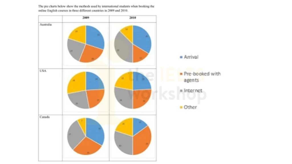 methods used by international students when booking the online English courses in three different countries in 2009 and 2010