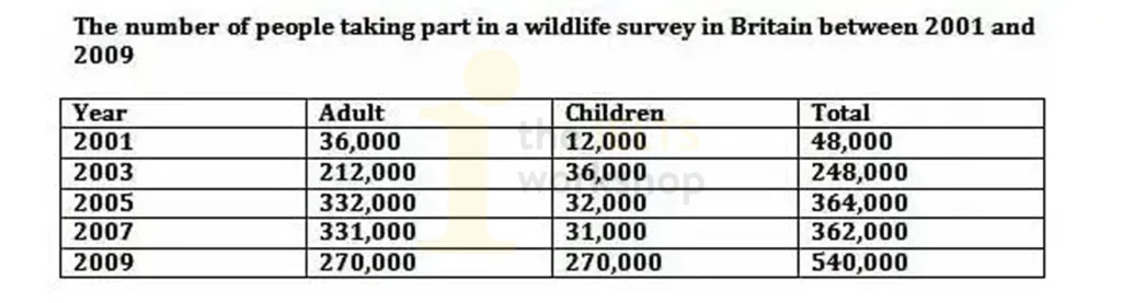 people taking part in a wildlife survey in Britain between 2001 and 2009