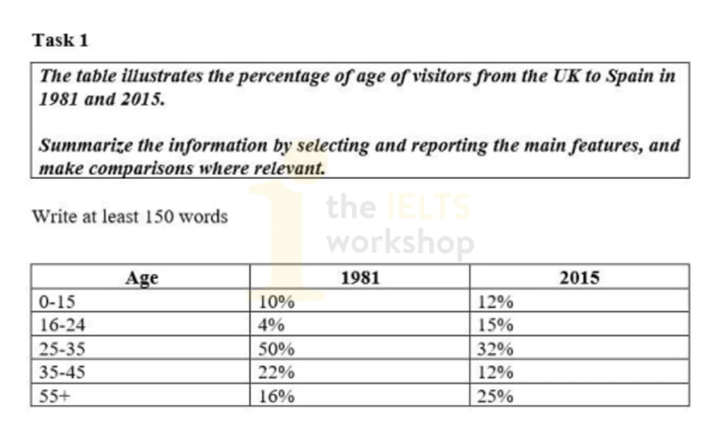 percentage of UK visitors to Spain in 1981 and 2015, categorized by different age groups