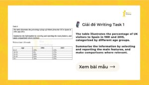 Giải IELTS Writing Task 1: Percentage of UK visitors to Spain