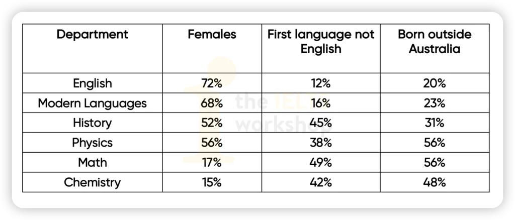 students studying in six departments  n an Australian university in 2011