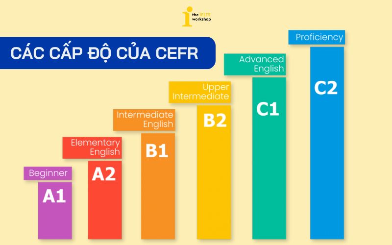 CEFR là gì? Các cấp độ của CEFR