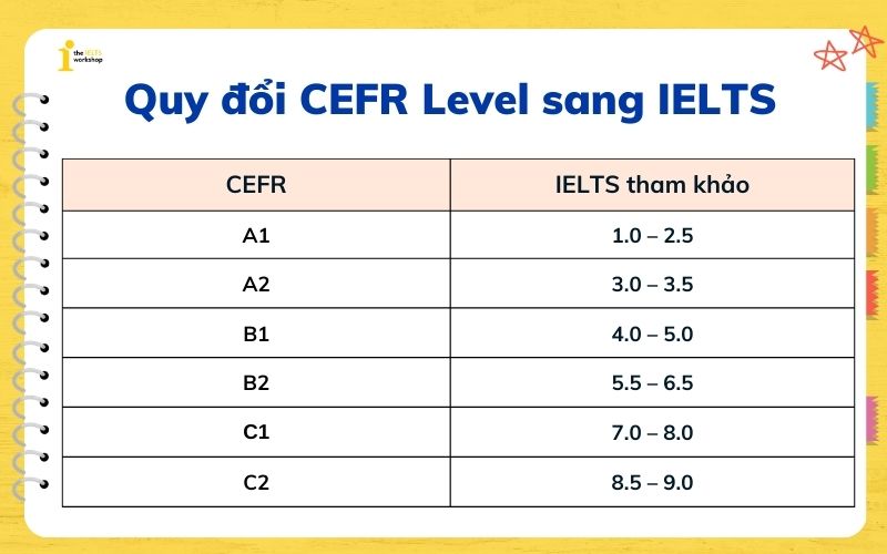 Quy đổi CEFR Level sang IELTS