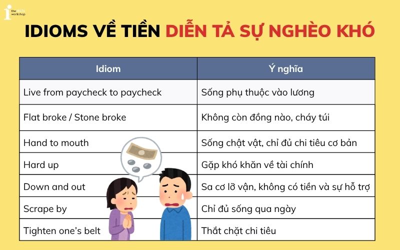 Idioms về tiền diễn tả sự nghèo khó