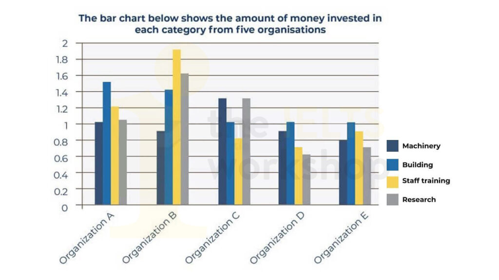The bar chart below shows the amount of money invested in each category from five organizations