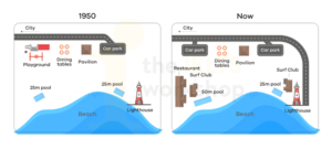 Giải IELTS Writing Task 1: Beachfront area in Australia in 1950 and today