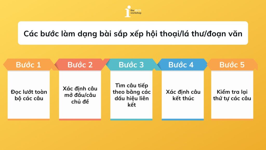 các bước làm dạng bài sắp xếp đoạn hội thoại/lá thư/đoạn văn