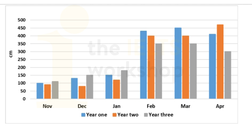 depth of snow (cm) in a particular ski resort