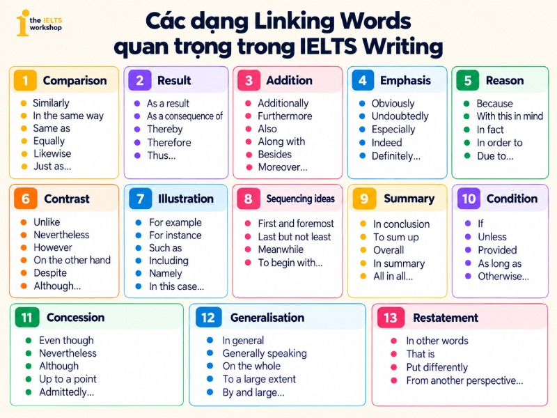Các dạng Linking Words trong IELTS Writing