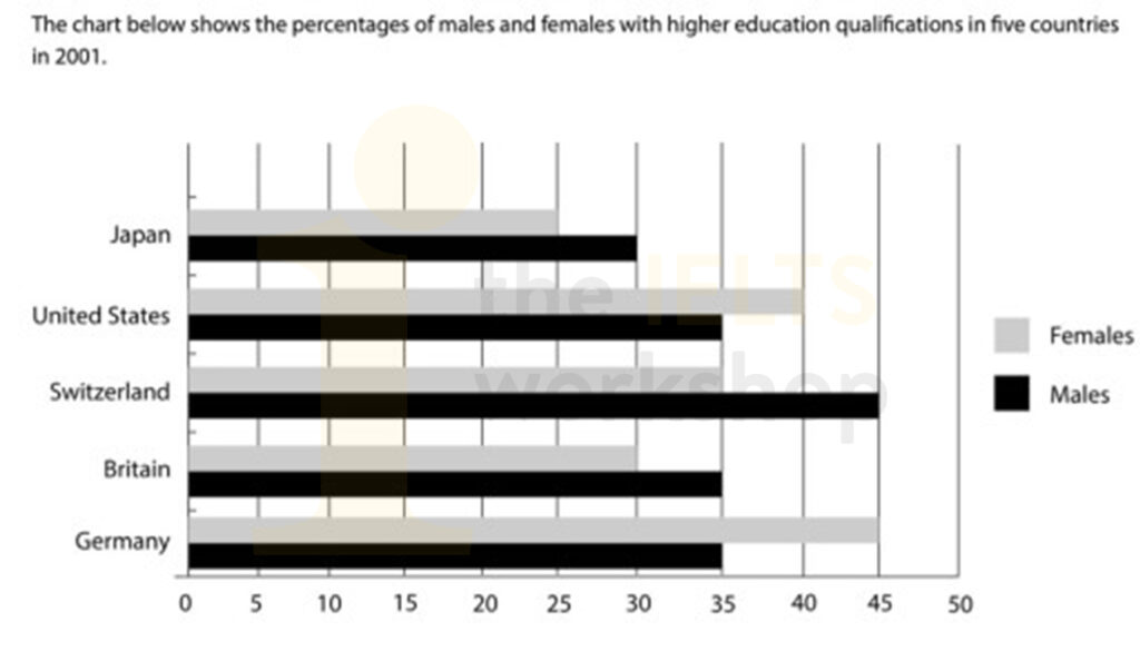 males and females with higher education qualifications in five countries in 2001