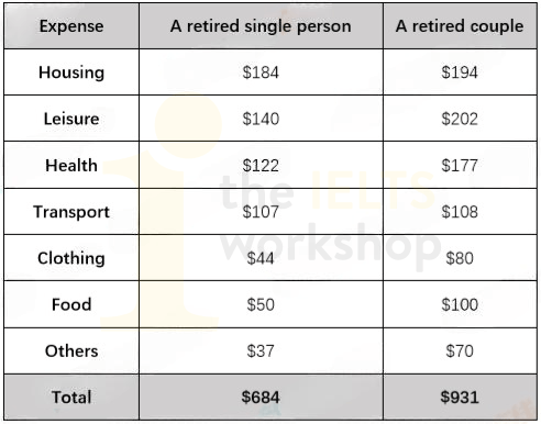 how much money a single person and a couple in Australia need on average for a comfortable lifestyle after they retire. 