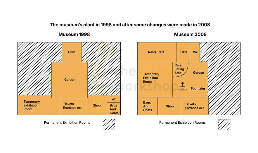 Museum's plant in 1998 and after some changes were made in 2008