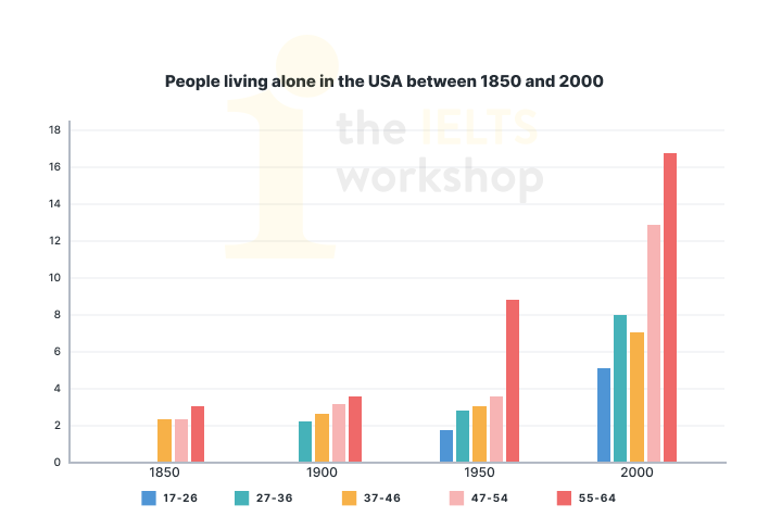 the percentage of people living alone in five different age groups in the USA between 1850 and 2000