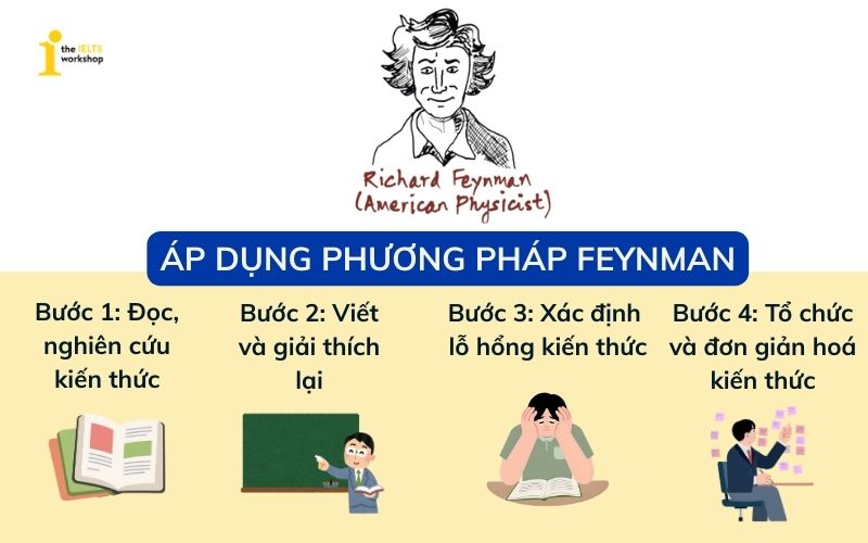 Các bước áp dụng phương pháp Feynman