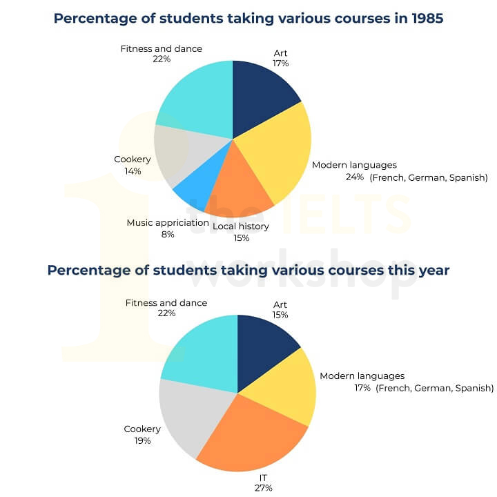  the percentage of students at one adult education center taking various courses offered in 1985 and this year