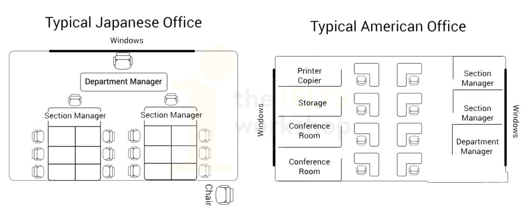 The graph below shows a typical American and a Japanese office.