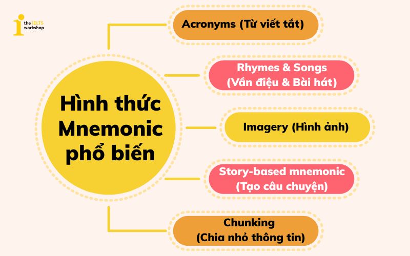 Mnemonic là gì
Hình thức Mnemonic phổ biến