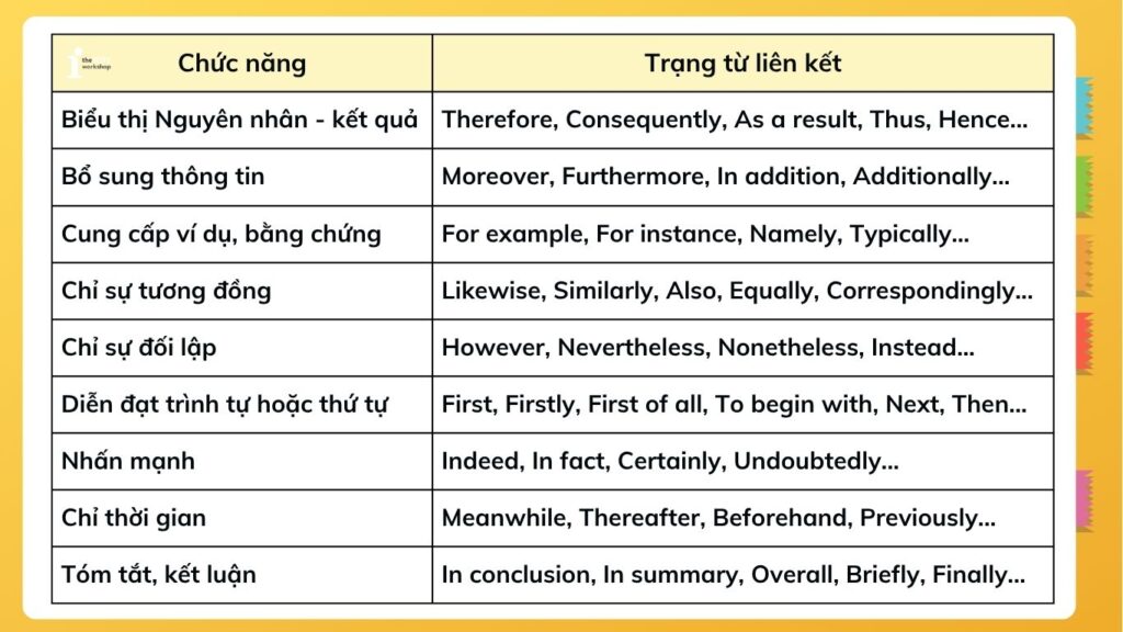 Các loại Trạng từ liên kết trong tiếng Anh