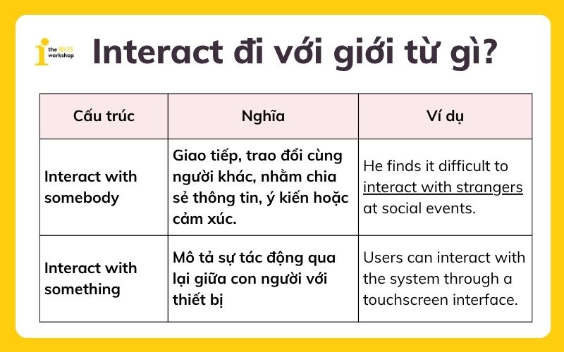 Interact đi với giới từ gì