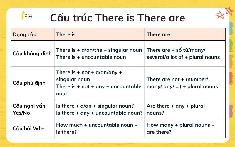 cấu trúc there is there are