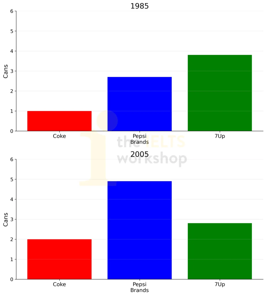 The bar chart shows the consumption of certain brands of drinks of inhabitants in New York per week in 1985 and 2005