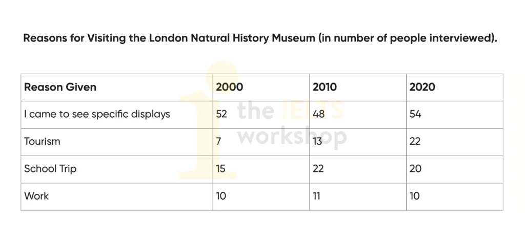 results of a survey carried out with visitors to the London Natural History Museum