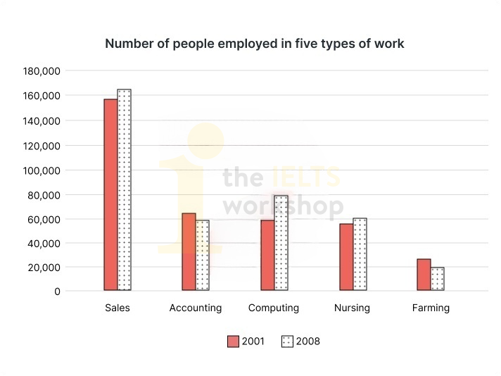 the number of people employed in five types of work on one region of Australia in 2001 and 2008