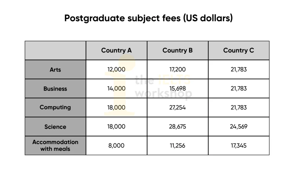 The table below shows the annual costs for students to study in masters programmes in three different countries in 2007