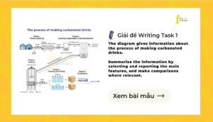 Giải IELTS Writing Task 1: The process of making carbonated drinks