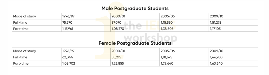 The tables below show the distribution of students at UK universities by mode of study and gender