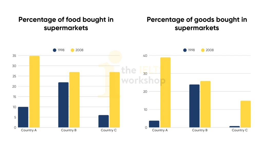 the percentage of food and goods bought in supermarkets in 3 European countries in 1998 and 2008