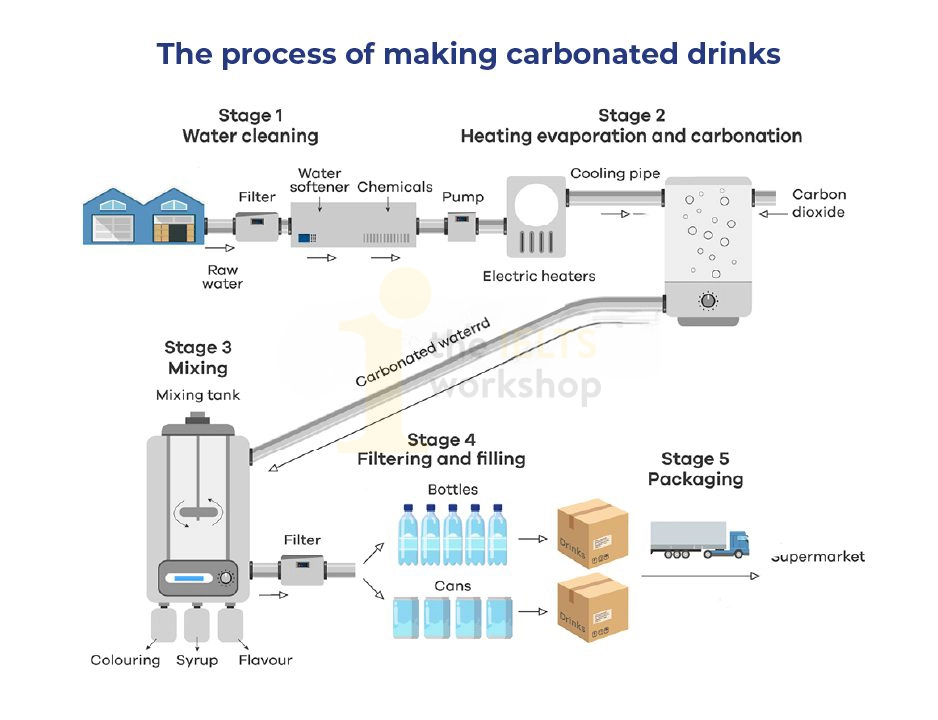 information about the process of making carbonated drinks