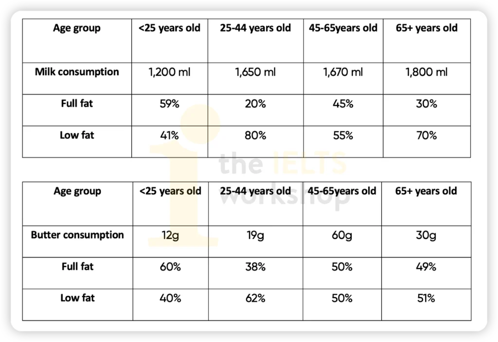 weekly consumption by age group of dairy products in a European country