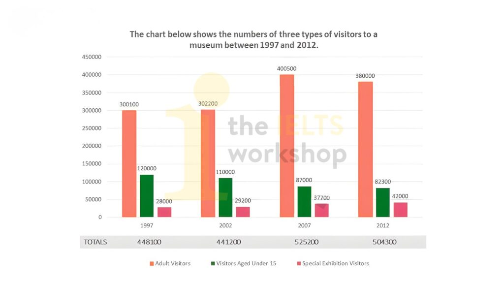  the numbers of three types of visitors to a museum between 1997 and 2012