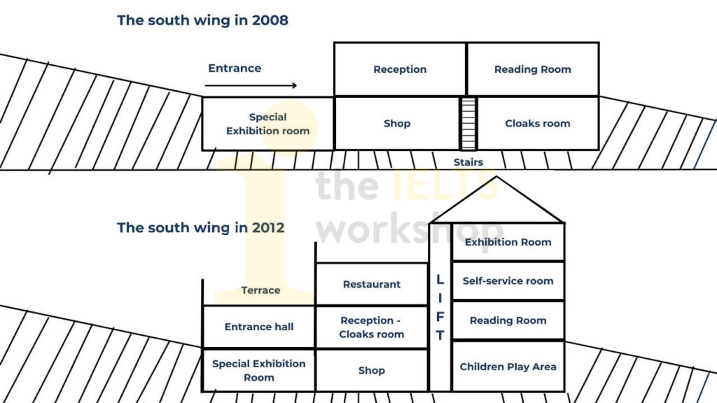 the South Wing of Walton Museum in 2008 and in 2012 after it was redeveloped