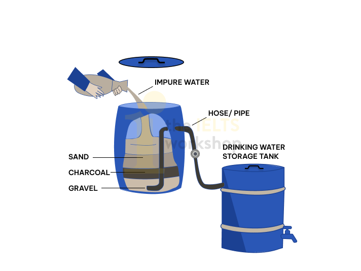 shows how a simple water filter is constructed and how it functions to produce clean drinking water.