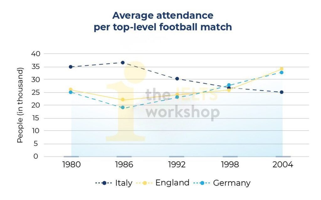 number of people attending top-level football matches in three European countries from 1980 to 2004