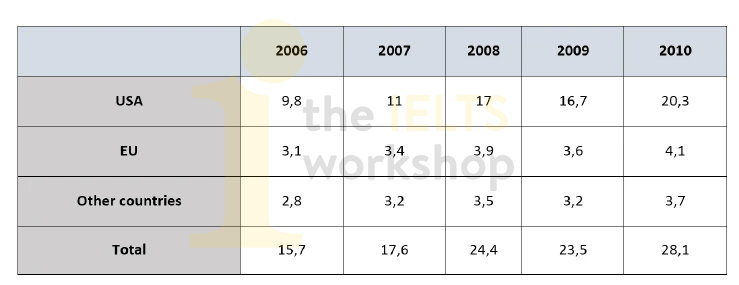 the amount of money given to developing countries by the USA, EU countries and other countries from 2006 to 2010