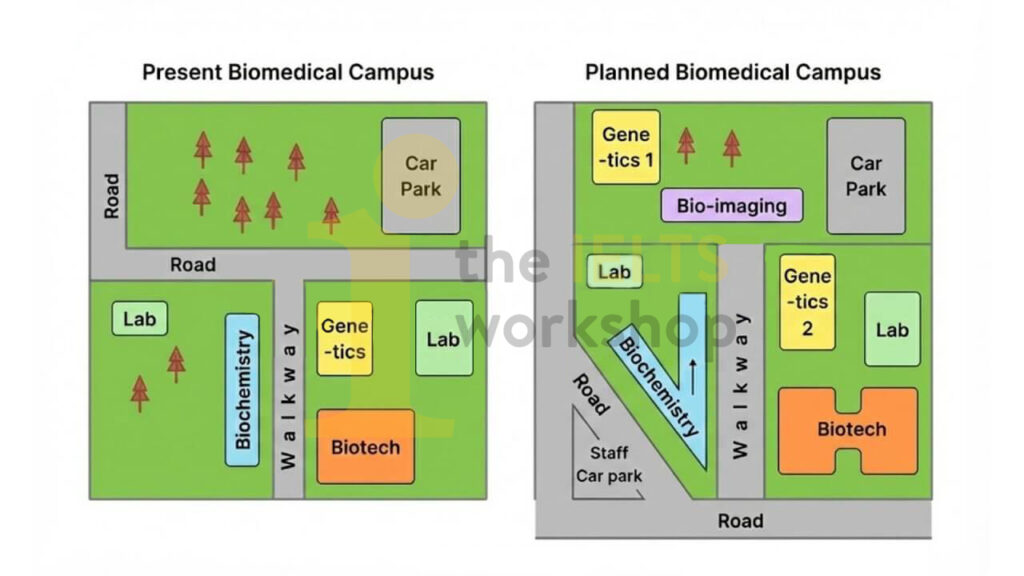 The diagram below shows the present and planned development in the biomedical campus of a university.
