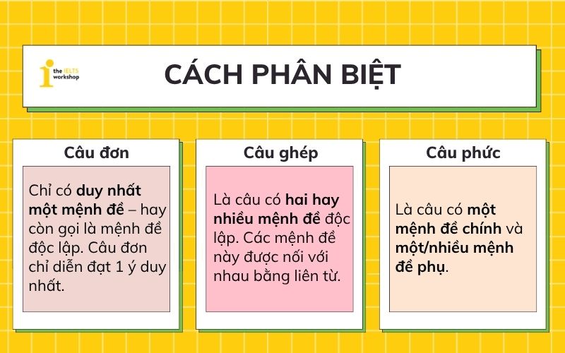 Phân biệt câu đơn câu ghép câu phức