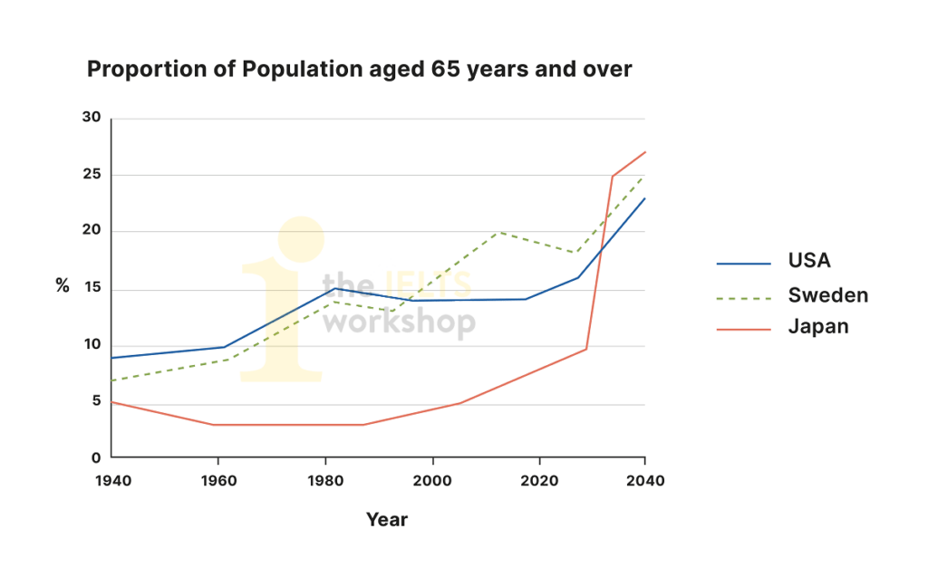 the proportion of the population aged 65 and over between 1940 and 2040 in 3 different countries