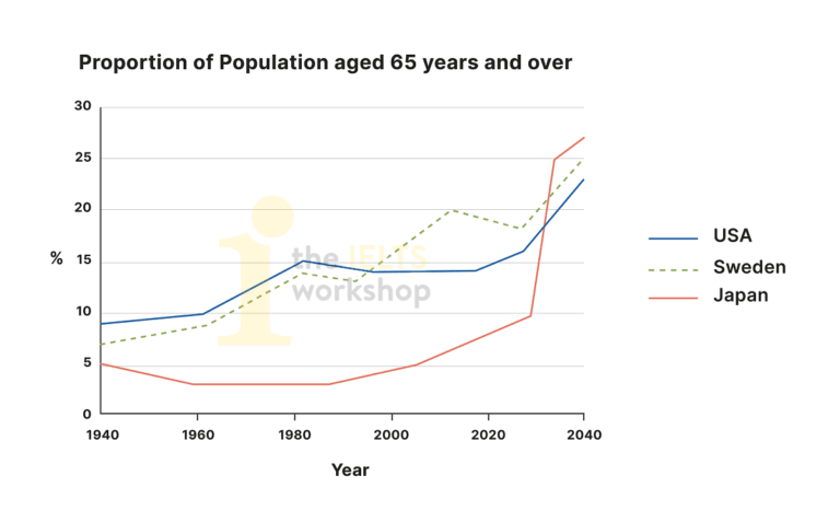 Giải đề: Population aged 65 and over between 1940 and 2040
