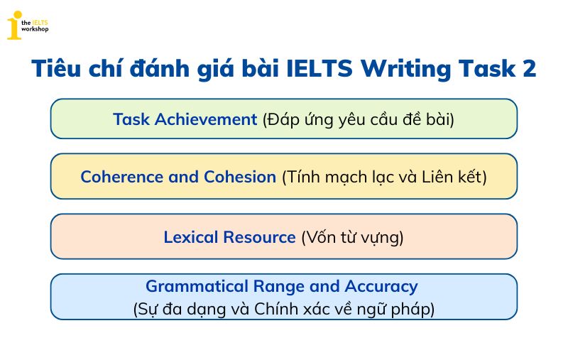 Các tiêu chí đánh giá bài thi IELTS Writing Task 2