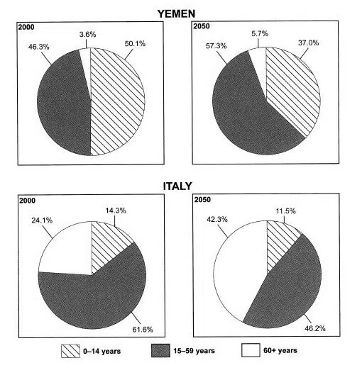 IELTS Writing Task 1 Band 9 - Pie Chart