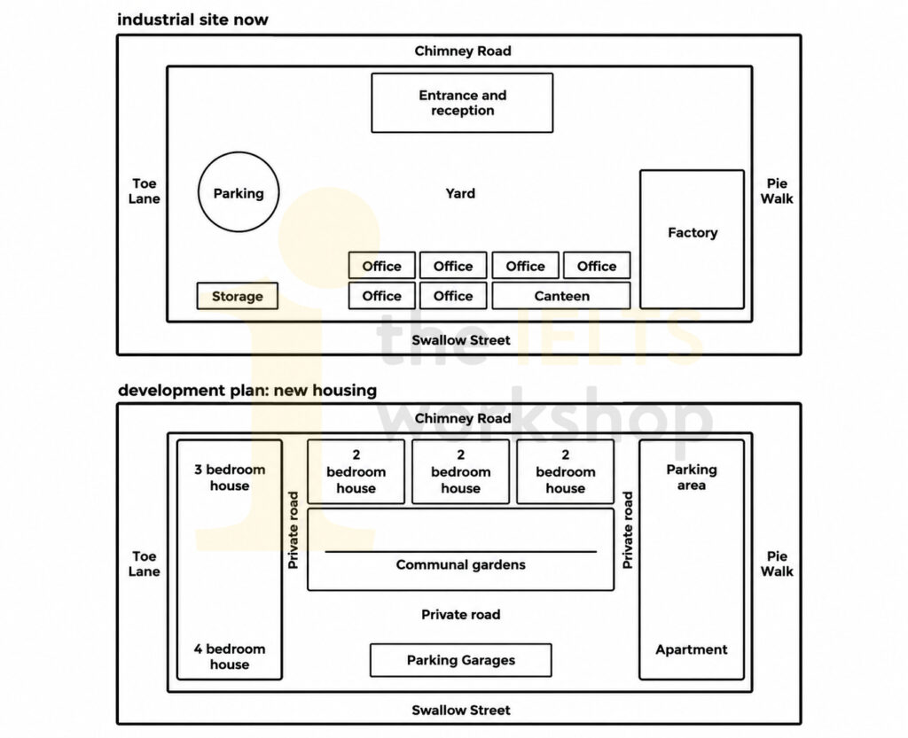 The diagrams below give information about a plan to redevelop an industrial site.