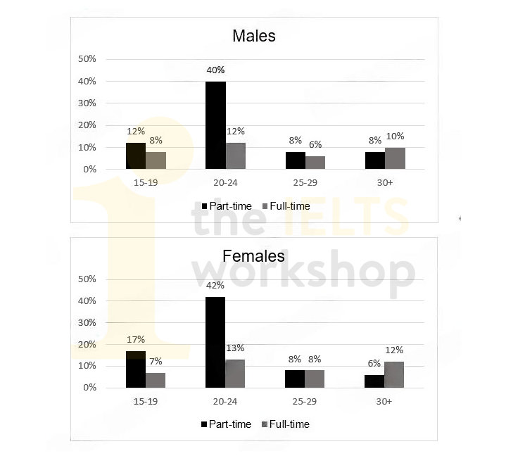 The charts below show the percentage of male and female students of different age groups who studied in Australia for full-time and part-time education in 2006