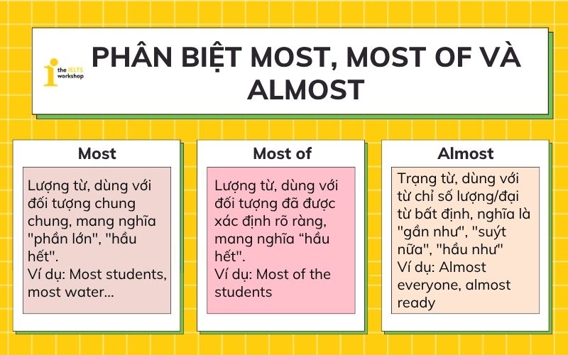 Phân biệt most, most of và almost