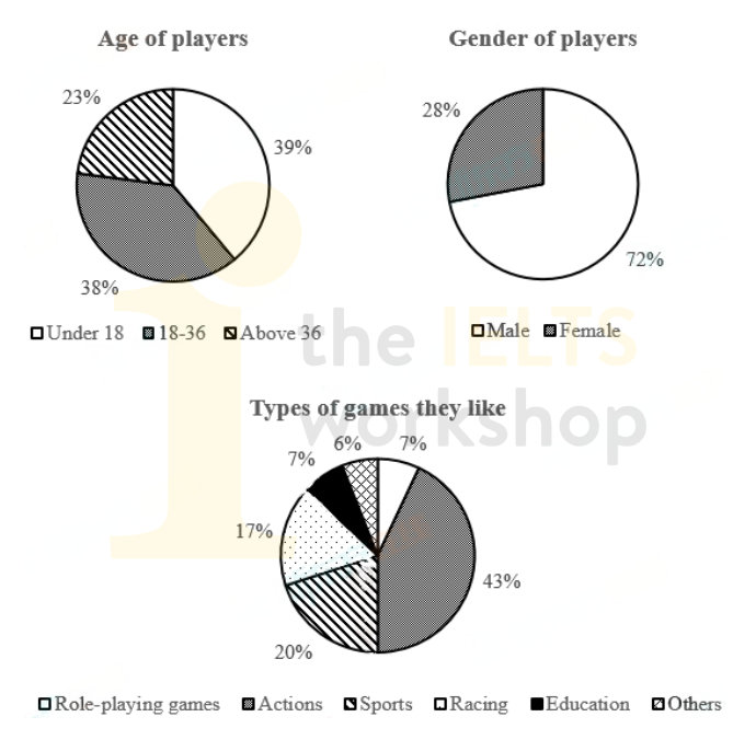 The charts below give information about players of electronic games in South Korea in 2003.