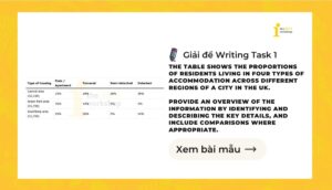 Giải IELTS Writing Task 1: Residents living in four types of accommodation