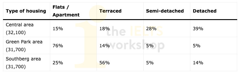 The table shows the proportions of residents living in four types of accommodation across different regions of a city in the UK.